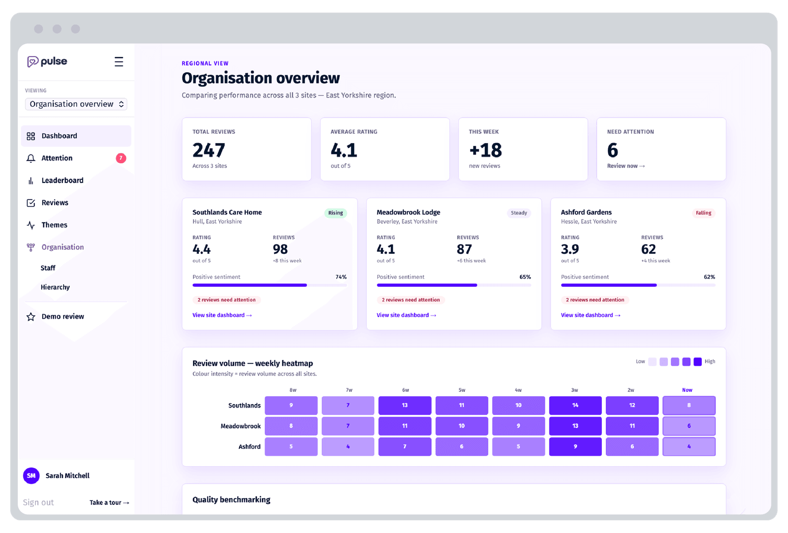 The Pulse manager dashboard showing organisation, team and individual performance insight