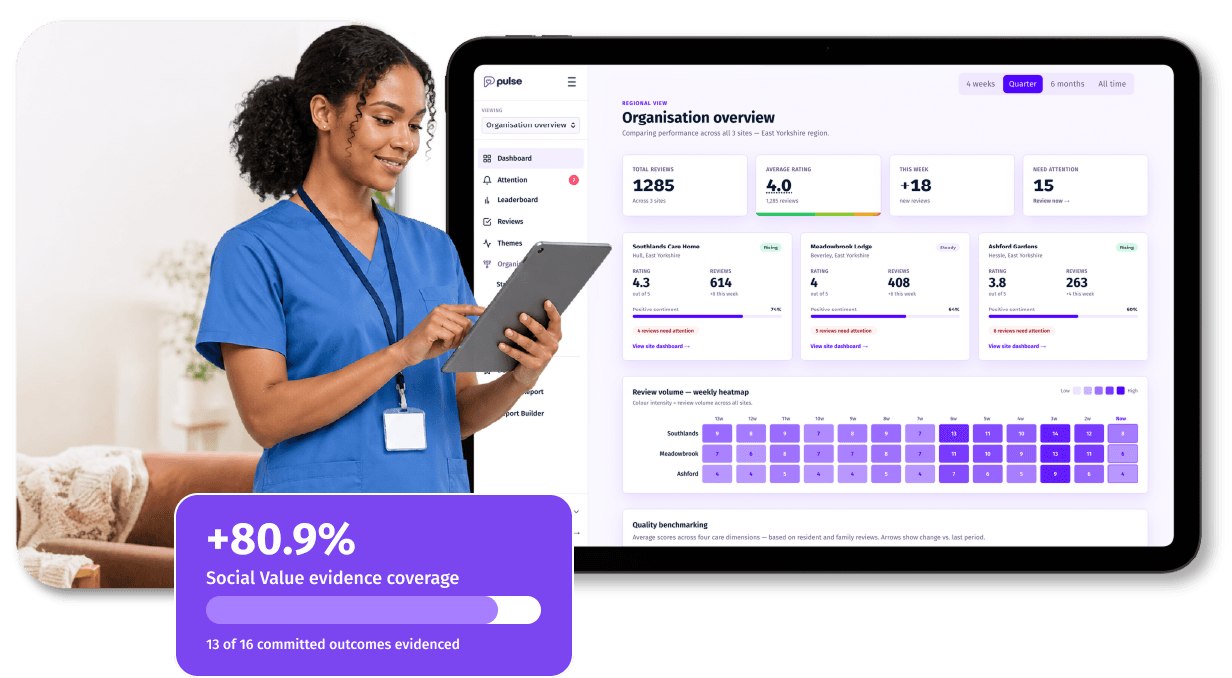 A care worker holding a tablet showing the Pulse organisation overview dashboard, with review totals, ratings, site-by-site performance and a Social Value evidence coverage summary.