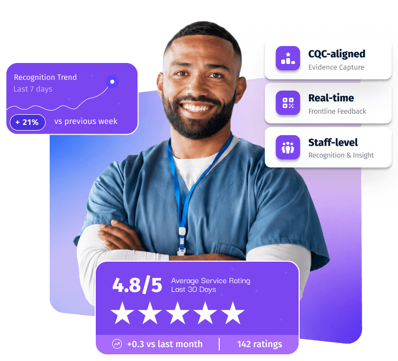 A smiling care worker in scrubs, with overlay cards showing a recognition trend, CQC-aligned real-time feedback, and a 4.8 out of 5 average service rating across 142 ratings